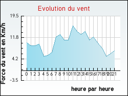 Evolution du vent de la ville Ch�teau-l'Abbaye
